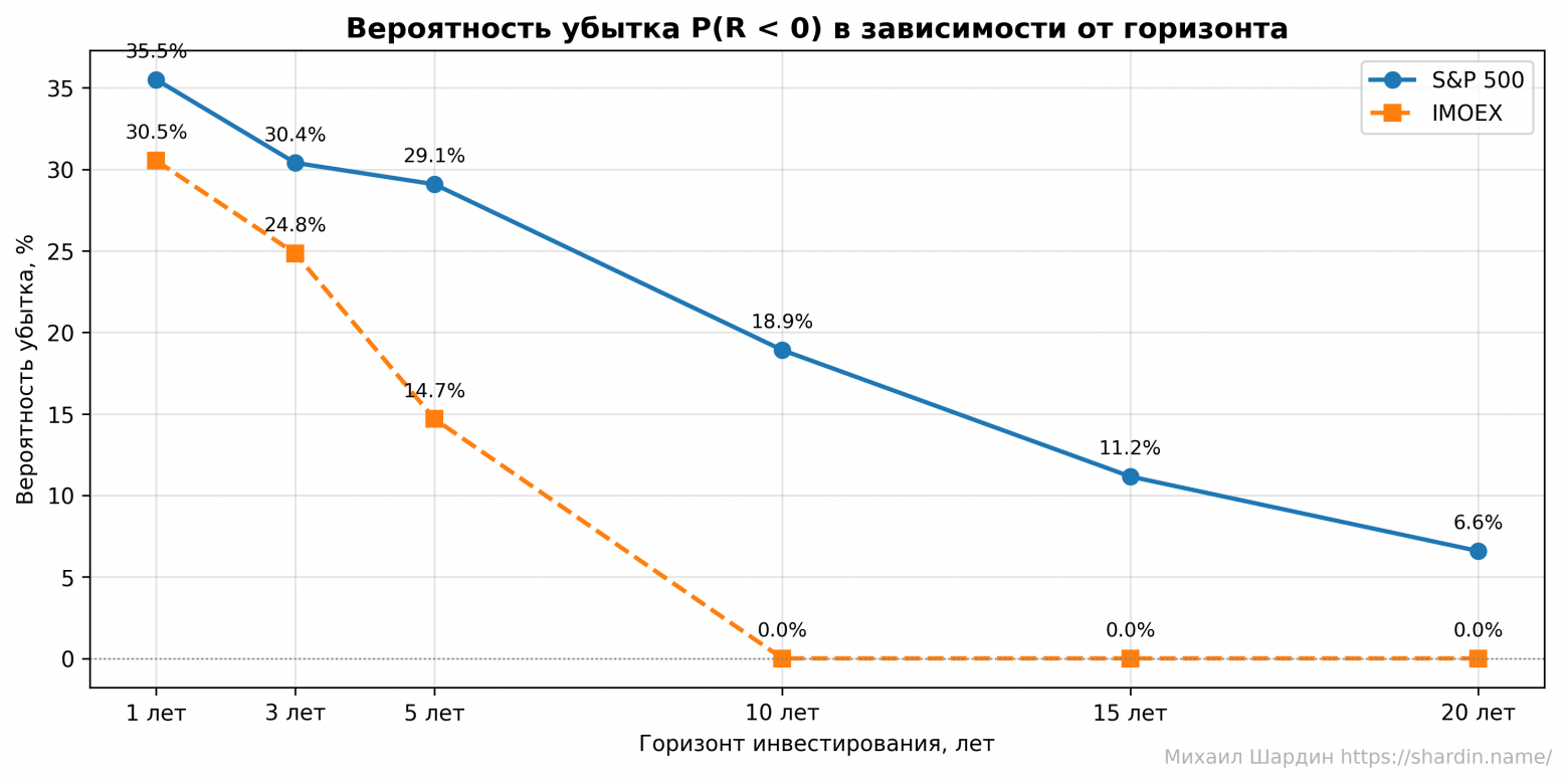 Немного статистики российского рынка акций — почему купил и держишь плохая стратегия для инвестора - 4